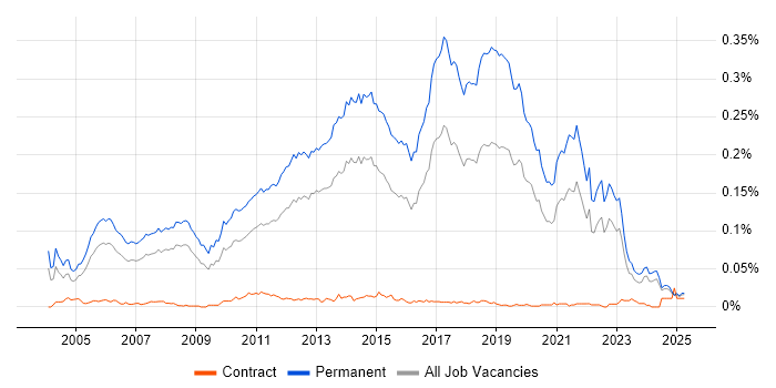Job vacancy trend for Junior Software Developer in the UK excluding London Job vacancy trend for Junior Software Developer in the UK excluding London