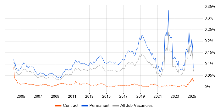 Job vacancy trend for Junior Software Engineer in the UK excluding London