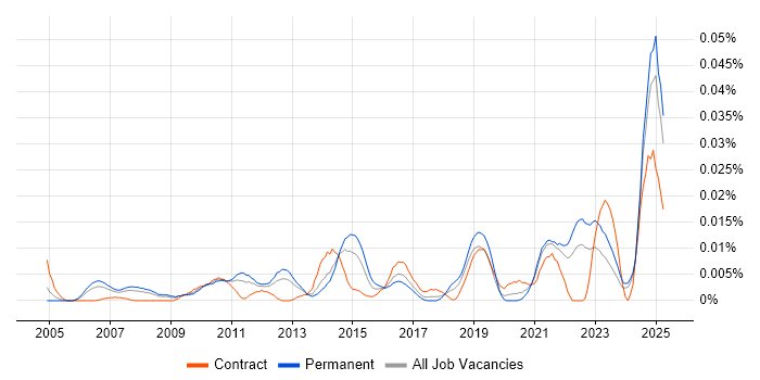 Job vacancy trend for Junior Solutions Architect in the UK excluding London Job vacancy trend for Junior Solutions Architect in the UK excluding London