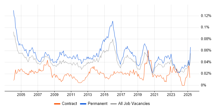 Job vacancy trend for Junior Support Analyst in the UK excluding London Job vacancy trend for Junior Support Analyst in the UK excluding London