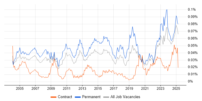 Job vacancy trend for Junior Support Engineer in the UK excluding London Job vacancy trend for Junior Support Engineer in the UK excluding London