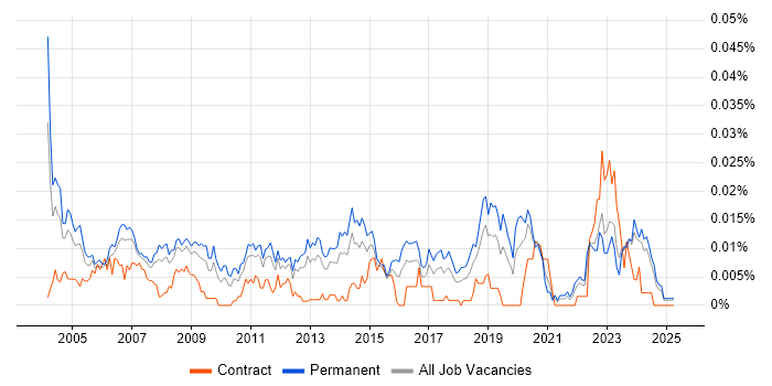 Job vacancy trend for Junior Support Technician in the UK excluding London Job vacancy trend for Junior Support Technician in the UK excluding London