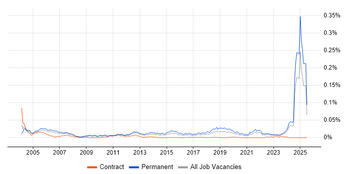 Job vacancy trend for Junior Systems Engineer in the UK excluding London Job vacancy trend for Junior Systems Engineer in the UK excluding London