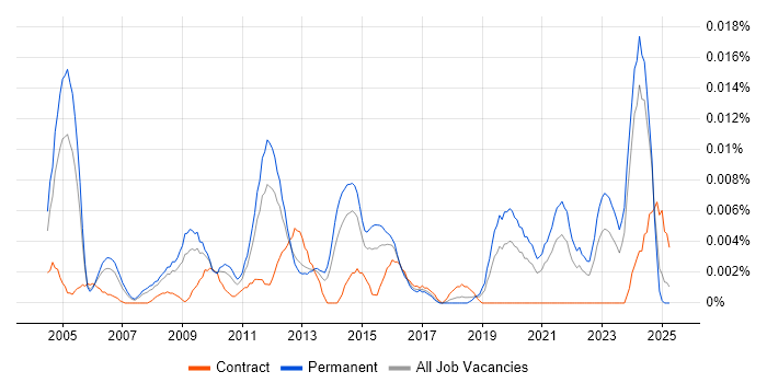 Job vacancy trend for Junior Technical Architect in the UK excluding London