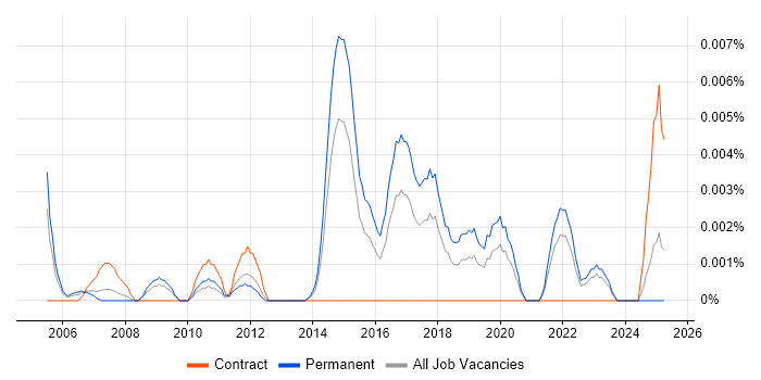 Job vacancy trend for Junior Test Automation Engineer in the UK excluding London Job vacancy trend for Junior Test Automation Engineer in the UK excluding London