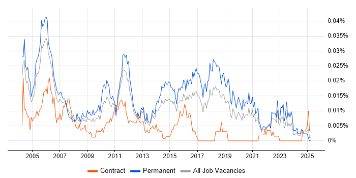 Job vacancy trend for Junior Test Engineer in the UK excluding London Job vacancy trend for Junior Test Engineer in the UK excluding London