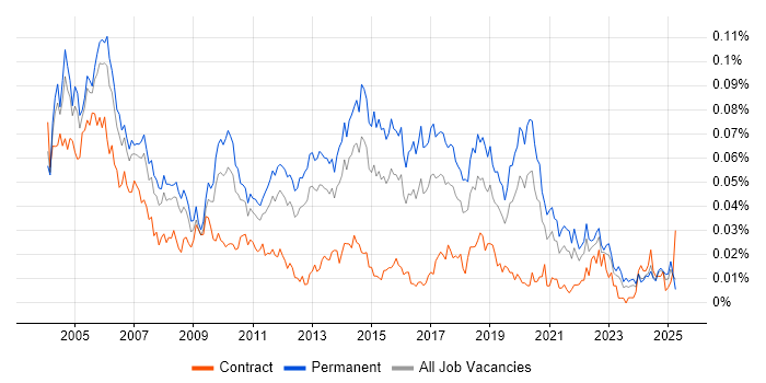 Job vacancy trend for Junior Tester in the UK excluding London Job vacancy trend for Junior Tester in the UK excluding London