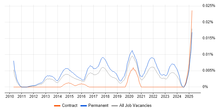 Job vacancy trend for Junior UI/UX Designer in the UK excluding London Job vacancy trend for Junior UI/UX Designer in the UK excluding London