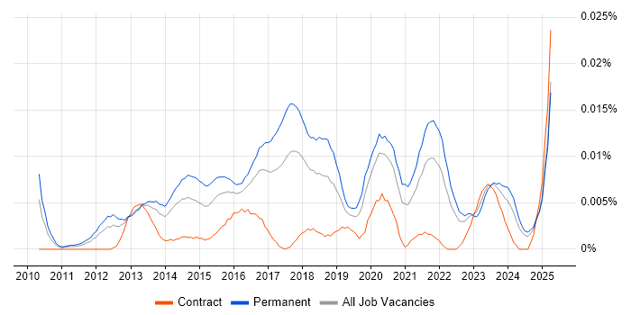 Job vacancy trend for Junior UX Designer in the UK excluding London Job vacancy trend for Junior UX Designer in the UK excluding London