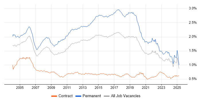 Job vacancy trend for Junior in the UK excluding London Job vacancy trend for Junior in the UK excluding London