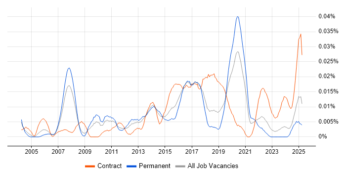 Job vacancy trend for Juniper Architect in the UK excluding London Job vacancy trend for Juniper Architect in the UK excluding London