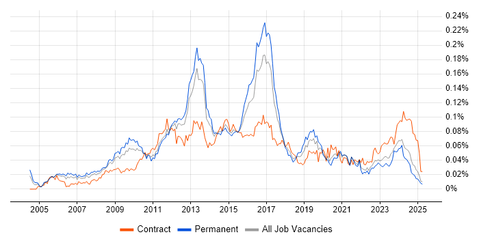 Job vacancy trend for Juniper Engineer in the UK excluding London