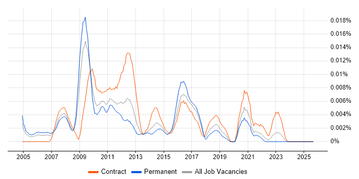 Juniper Specialist job vacancy trend in the UK excluding London Juniper Specialist job vacancy trend in the UK excluding London
