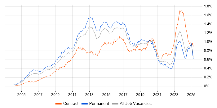 Job vacancy trend for Juniper in the UK excluding London Job vacancy trend for Juniper in the UK excluding London