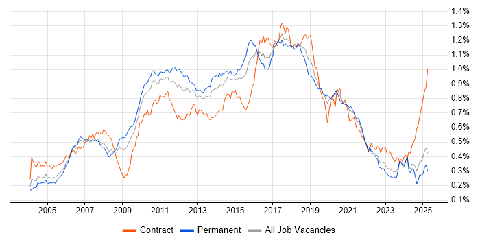 Job vacancy trend for JUnit in the UK excluding London Job vacancy trend for JUnit in the UK excluding London