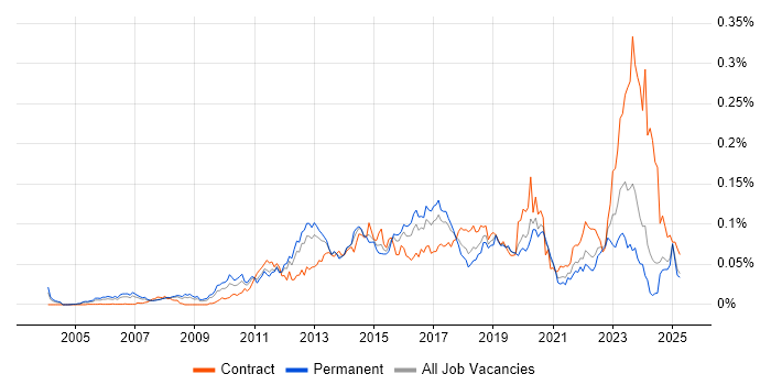 Job vacancy trend for Junos in the UK excluding London Job vacancy trend for Junos in the UK excluding London