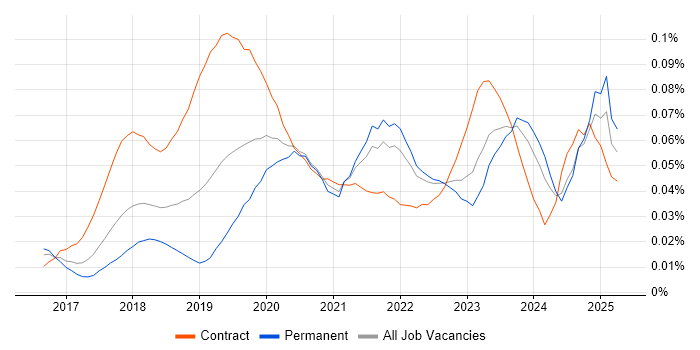 Job vacancy trend for Jupyter in the UK excluding London Job vacancy trend for Jupyter in the UK excluding London
