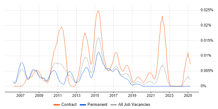 Job vacancy trend for JVM Tuning in the UK excluding London Job vacancy trend for JVM Tuning in the UK excluding London