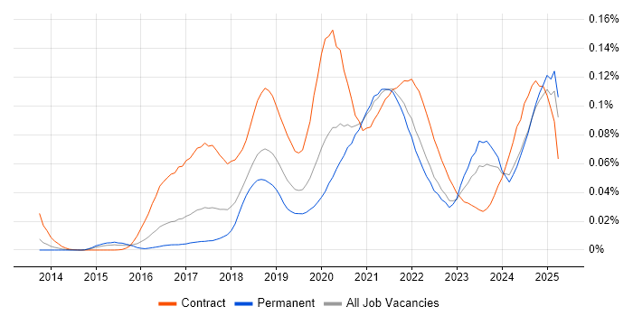 Job vacancy trend for JWT in the UK excluding London Job vacancy trend for JWT in the UK excluding London