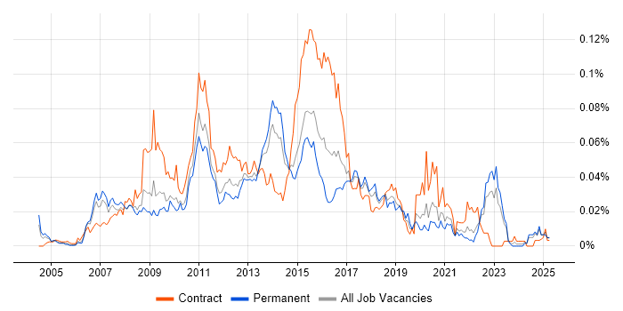 Job vacancy trend for Jython in the UK excluding London Job vacancy trend for Jython in the UK excluding London
