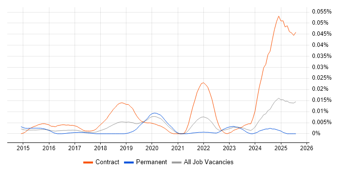 Job vacancy trend for Kafka Architect in the UK excluding London