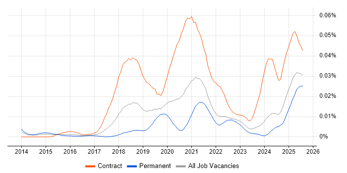 Job vacancy trend for Kafka Developer in the UK excluding London