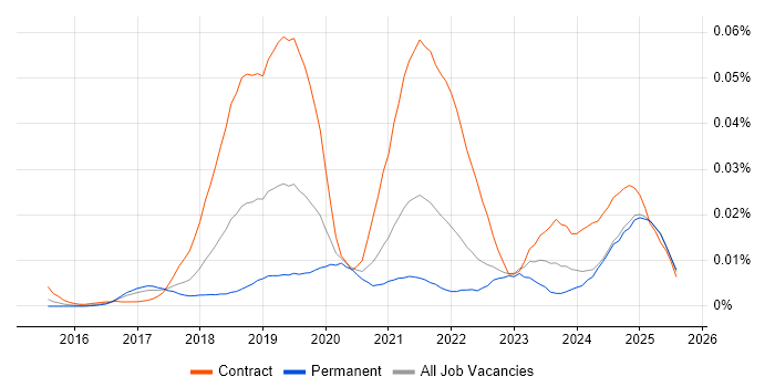 Job vacancy trend for Kafka Engineer in the UK excluding London Job vacancy trend for Kafka Engineer in the UK excluding London
