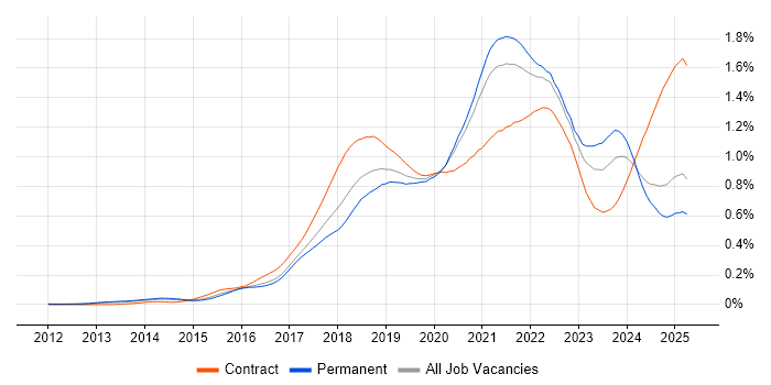 Job vacancy trend for Kafka in the UK excluding London Job vacancy trend for Kafka in the UK excluding London