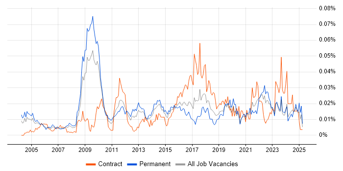 Job vacancy trend for Kaizen in the UK excluding London Job vacancy trend for Kaizen in the UK excluding London