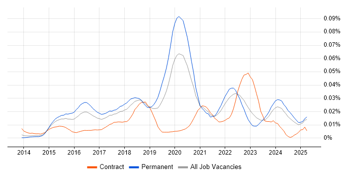 Job vacancy trend for Kali Linux in the UK excluding London Job vacancy trend for Kali Linux in the UK excluding London