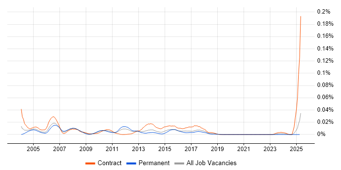 Job vacancy trend for KANA in the UK excluding London Job vacancy trend for KANA in the UK excluding London