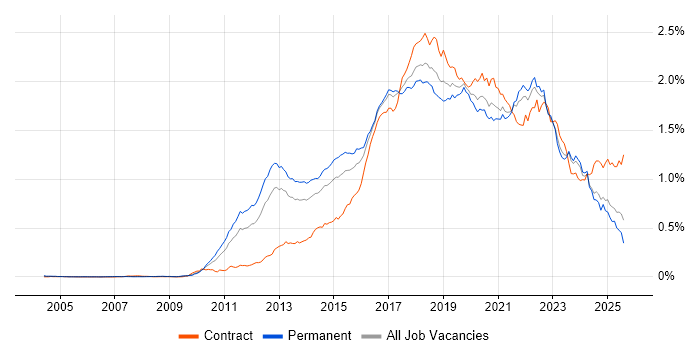 Job vacancy trend for Kanban in the UK excluding London