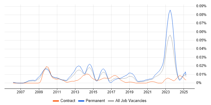Job vacancy trend for Kaseya in the UK excluding London Job vacancy trend for Kaseya in the UK excluding London