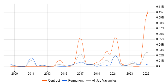 Job vacancy trend for Kdb+ in the UK excluding London