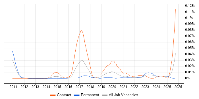 KDB Developer job vacancy trend in the UK excluding London KDB Developer job vacancy trend in the UK excluding London