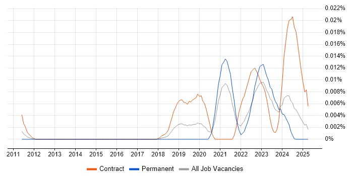 Job vacancy trend for Kenna in the UK excluding London Job vacancy trend for Kenna in the UK excluding London