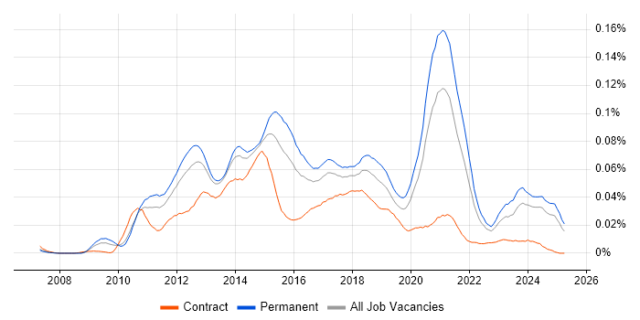 Job vacancy trend for Kentico in the UK excluding London Job vacancy trend for Kentico in the UK excluding London