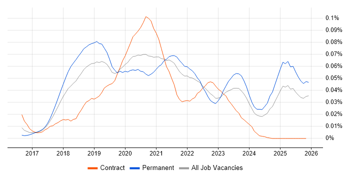 Keras job vacancy trend in the UK excluding London