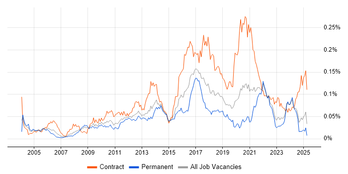 Job vacancy trend for Kerberos in the UK excluding London Job vacancy trend for Kerberos in the UK excluding London