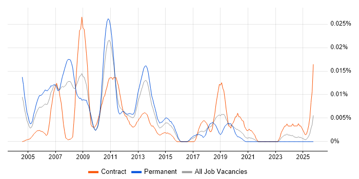 Kernel Developer job vacancy trend in the UK excluding London