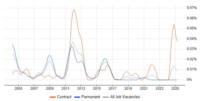 Job vacancy trend for Kernel Tuning in the UK excluding London Job vacancy trend for Kernel Tuning in the UK excluding London