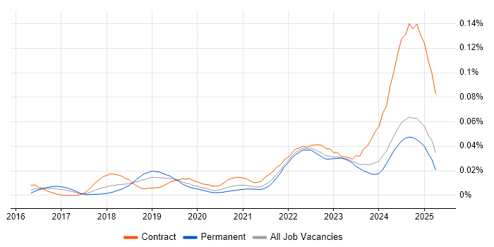 Job vacancy trend for Keycloak in the UK excluding London