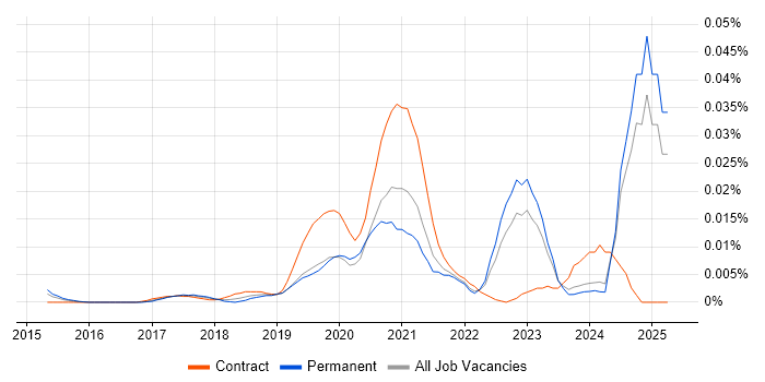 Job vacancy trend for Keysight in the UK excluding London Job vacancy trend for Keysight in the UK excluding London