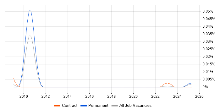 Job vacancy trend for KGDB in the UK excluding London