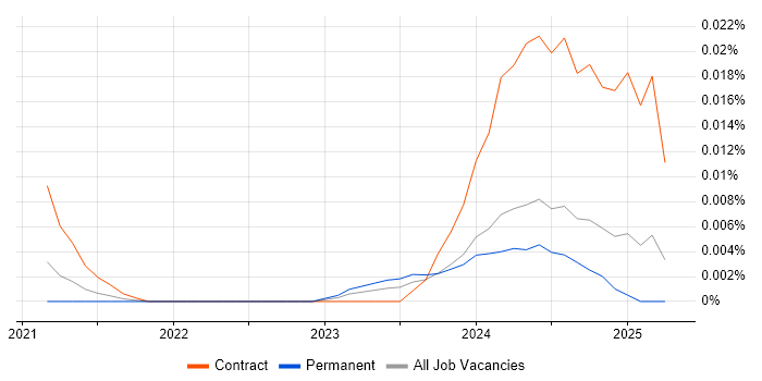 Job vacancy trend for Kiali in the UK excluding London Job vacancy trend for Kiali in the UK excluding London