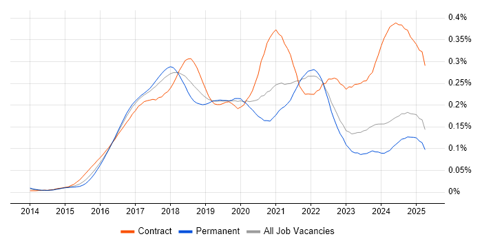 Job vacancy trend for Kibana in the UK excluding London Job vacancy trend for Kibana in the UK excluding London