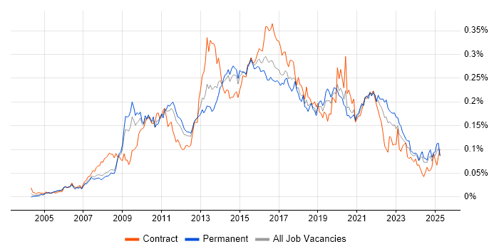 Job vacancy trend for Kimball Methodology in the UK excluding London
