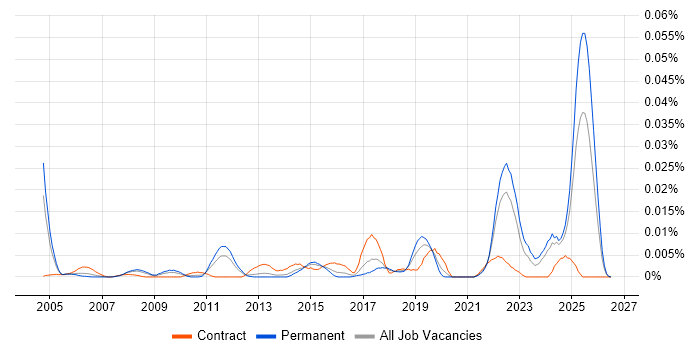 Kinematics job vacancy trend in the UK excluding London