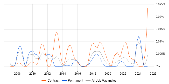 Job vacancy trend for KML in the UK excluding London Job vacancy trend for KML in the UK excluding London