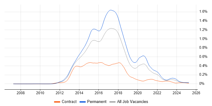 Job vacancy trend for KnockoutJS in the UK excluding London Job vacancy trend for KnockoutJS in the UK excluding London